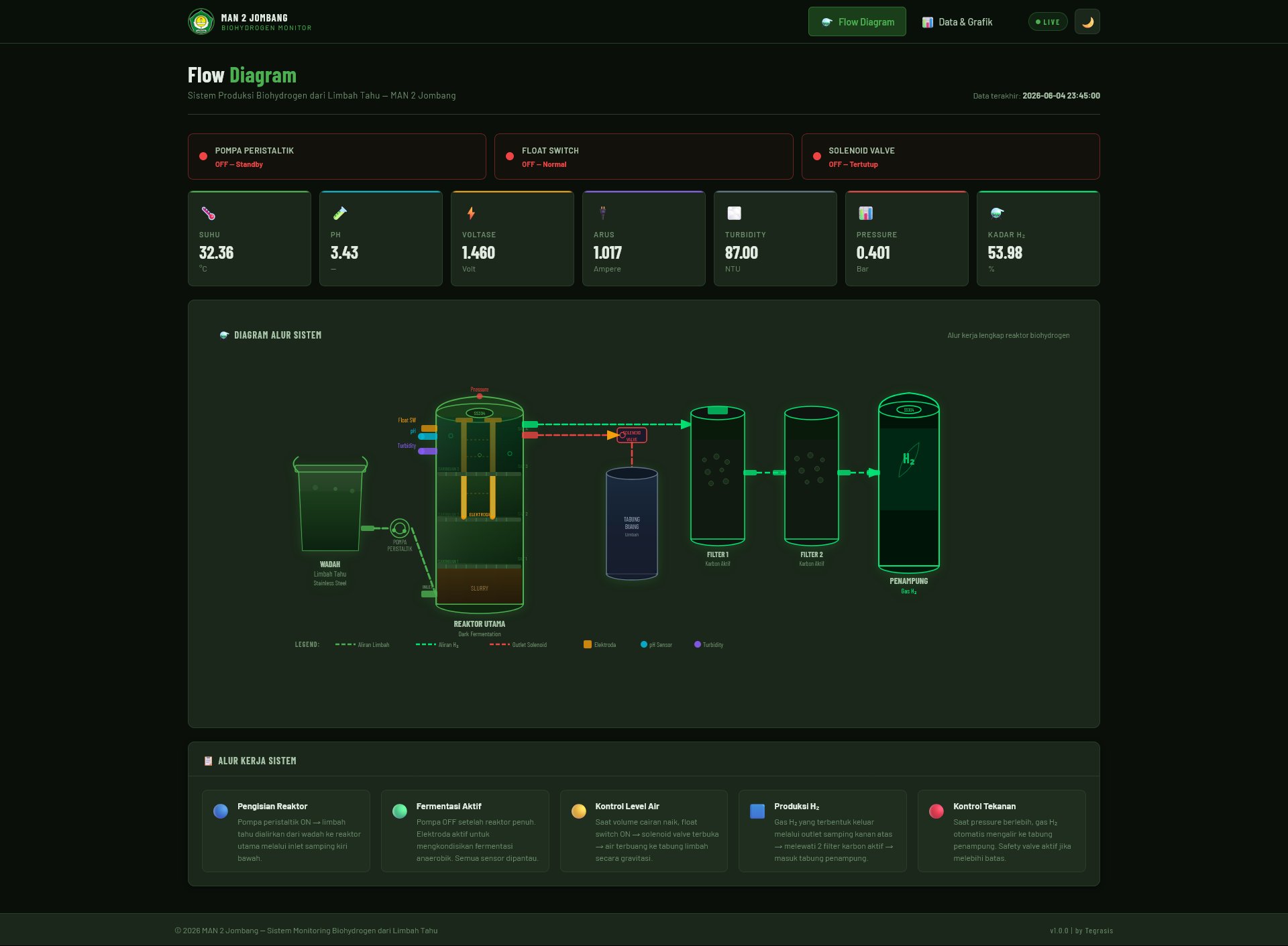 Flow Diagram Reaktor